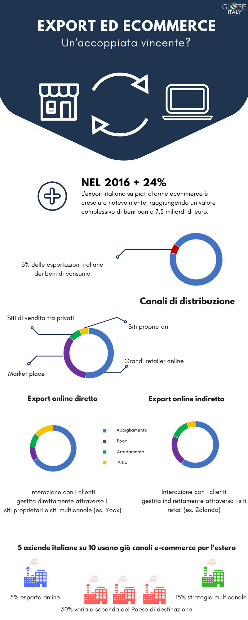 Export ed Ecommerce